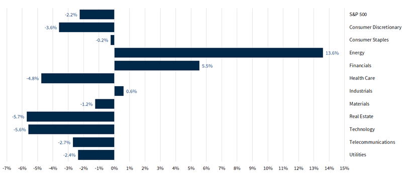S&P 500 Sector Performance